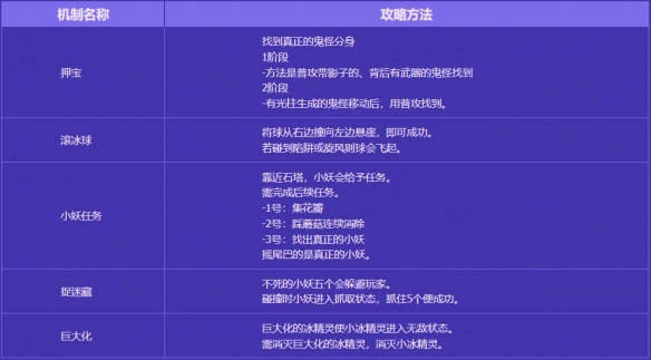 《地下城与勇士：起源》无尽妖谱路线攻略一览