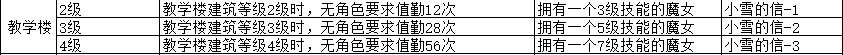 《魔法祈幻界》魔法学院教学楼设施攻略
