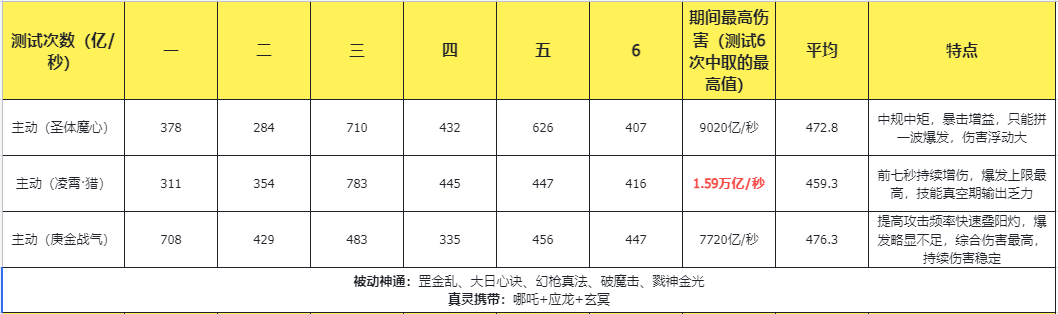 《主宰世界》凌霄技能机制/神通/真灵详解