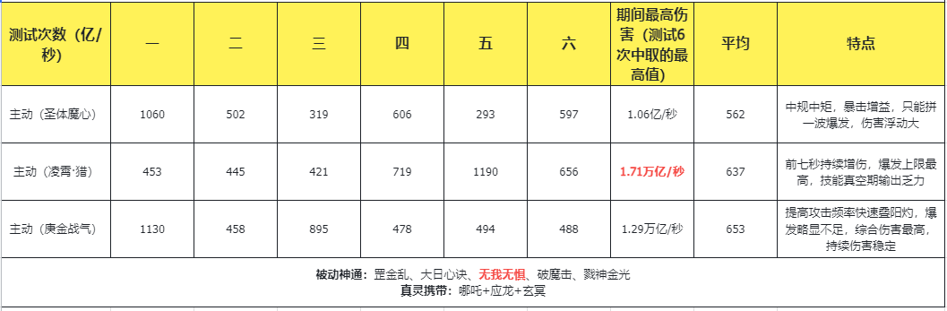 《主宰世界》凌霄技能机制/神通/真灵详解