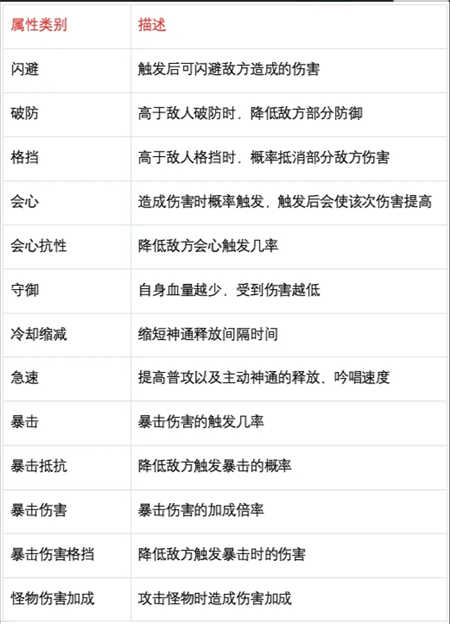 《主宰世界》职业属性介绍及侧重点推荐