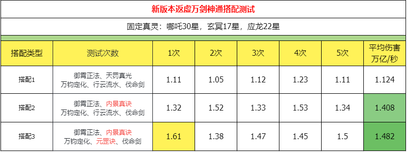 《主宰世界》万剑返虚神通搭配攻略