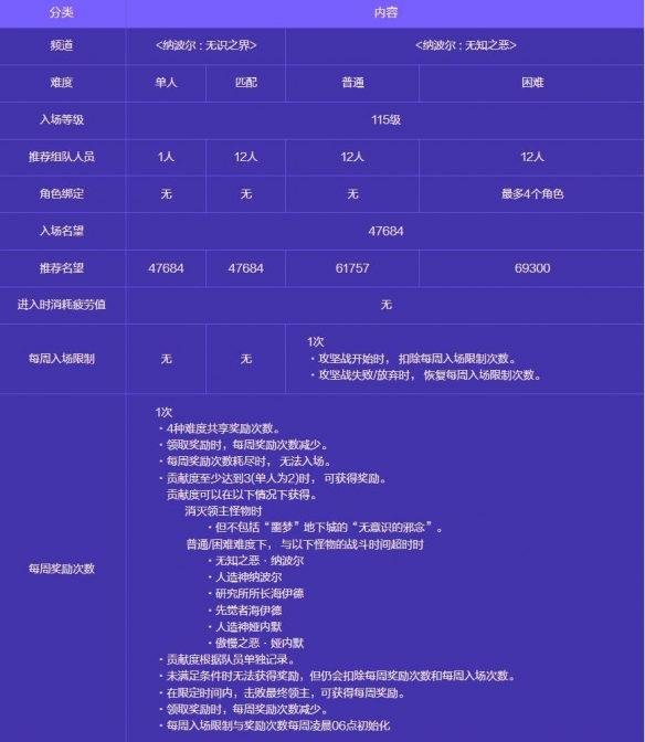 《地下城与勇士：起源》人造神攻坚战玩法介绍
