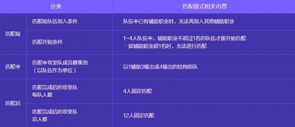《地下城与勇士：起源》人造神攻坚战玩法介绍